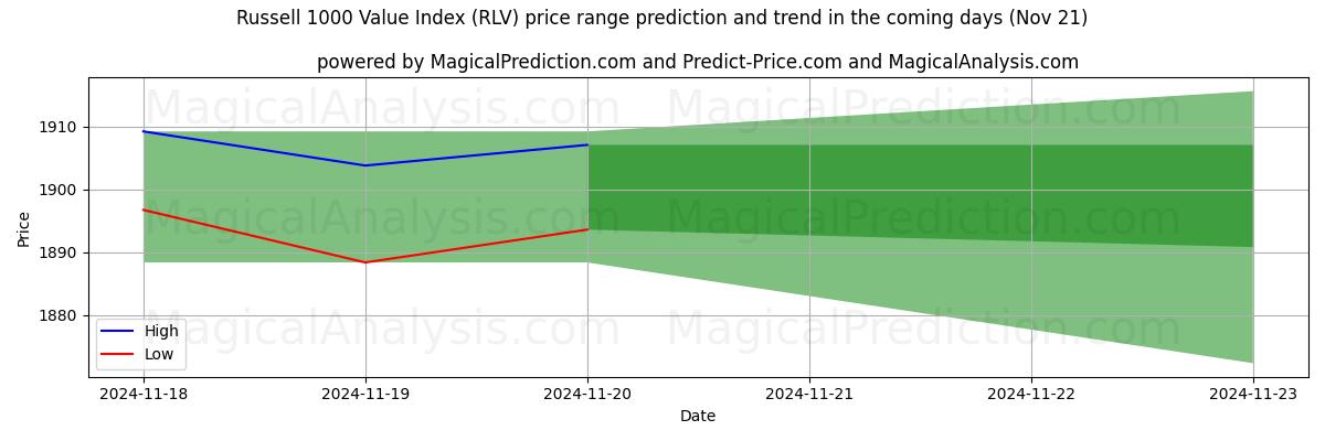 High and low price prediction by AI for Russell 1000 Value Index (RLV) (20 Nov)