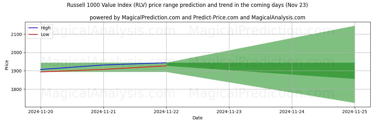 High and low price prediction by AI for مؤشر قيمة راسل 1000 (RLV) (21 Nov)