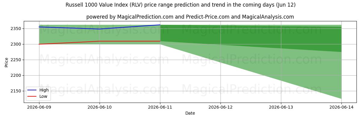 High and low price prediction by AI for مؤشر قيمة راسل 1000 (RLV) (12 Jun)