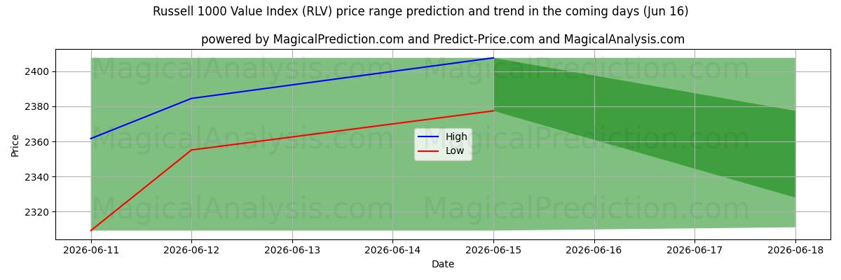 High and low price prediction by AI for 罗素 1000 价值指数 (RLV) (16 Jun)