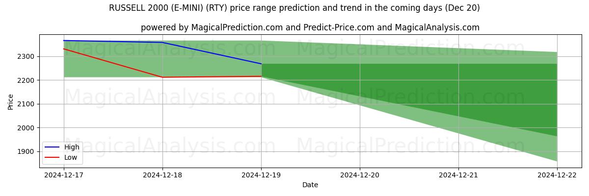 High and low price prediction by AI for RUSSELL 2000 (E-MINI) (RTY) (20 Dec)