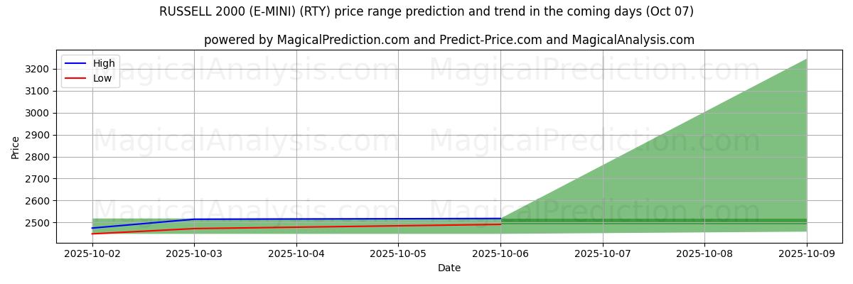 High and low price prediction by AI for 罗素 2000 (E-MINI) (RTY) (07 Oct)