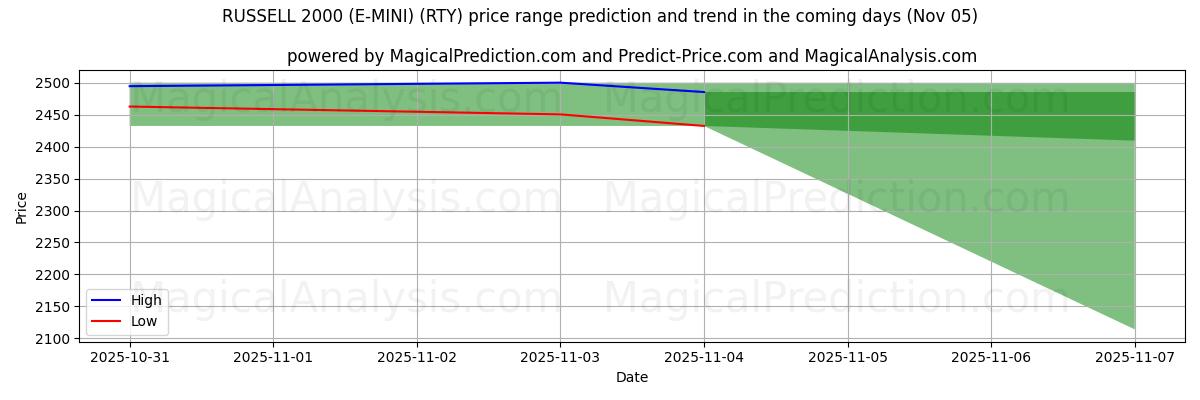 High and low price prediction by AI for RUSSELL 2000 (E-MINI) (RTY) (04 Nov)