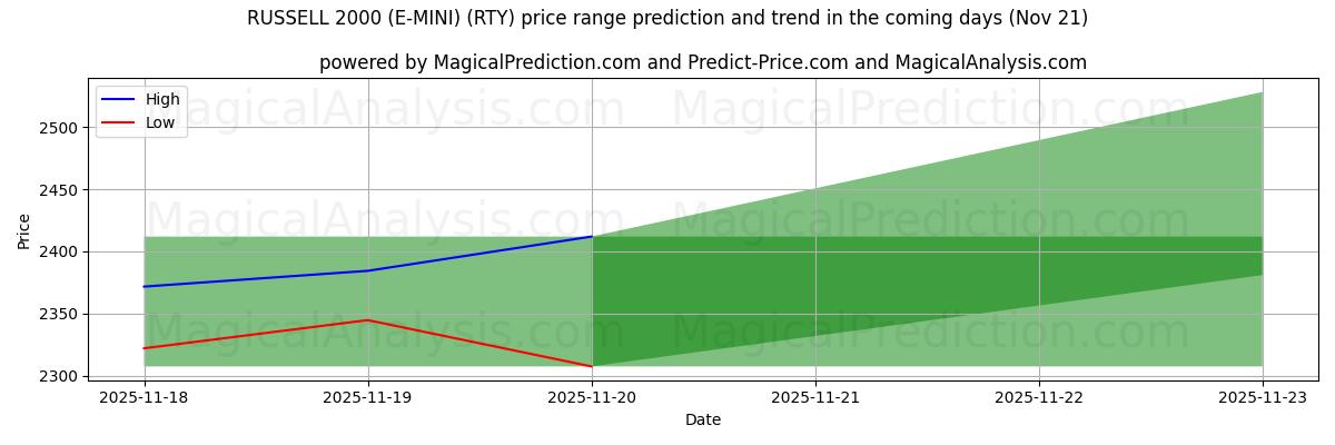 High and low price prediction by AI for 罗素 2000 (E-MINI) (RTY) (21 Nov)
