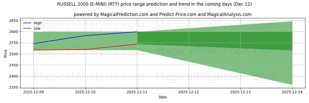High and low price prediction by AI for RUSSELL 2000 (E-MINI) (RTY) (12 Dec)
