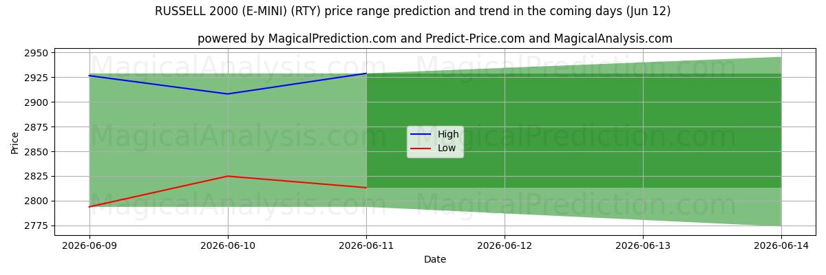 High and low price prediction by AI for RUSSELL 2000 (E-MINI) (RTY) (06 Jun)