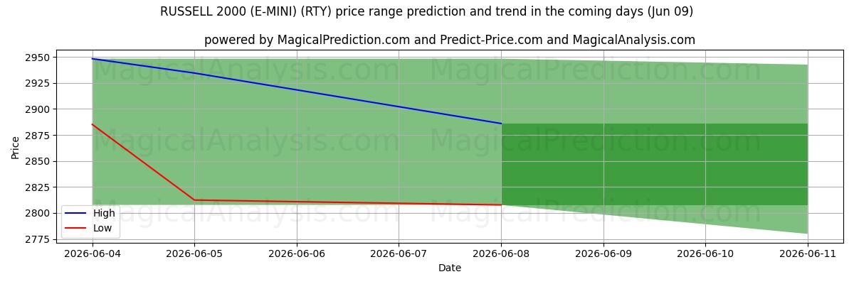 High and low price prediction by AI for RUSSELL 2000 (E-MINI) (RTY) (09 Jun)