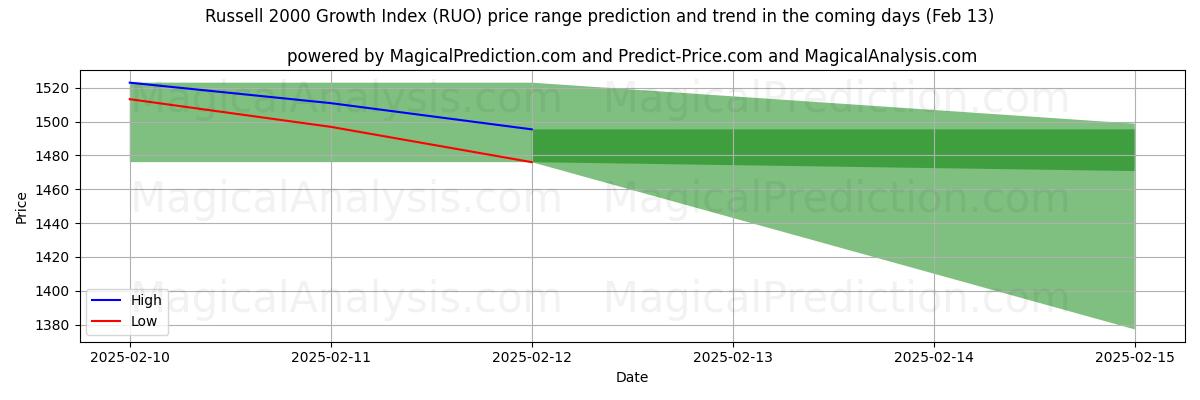 High and low price prediction by AI for Russell 2000 Growth Index (RUO) (29 Jan)