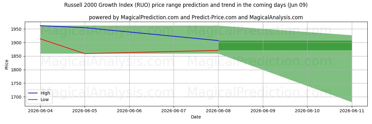 High and low price prediction by AI for Indice de croissance Russell 2000 (RUO) (09 Jun)