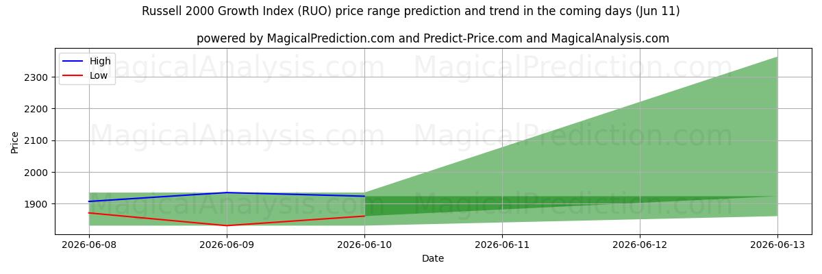 High and low price prediction by AI for रसेल 2000 ग्रोथ इंडेक्स (RUO) (11 Jun)