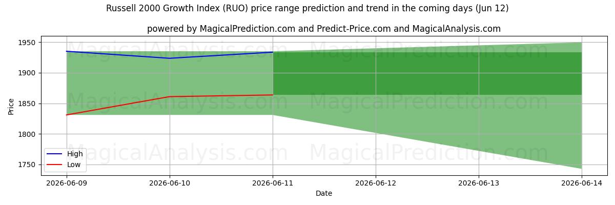 High and low price prediction by AI for 러셀 2000 성장 지수 (RUO) (12 Jun)