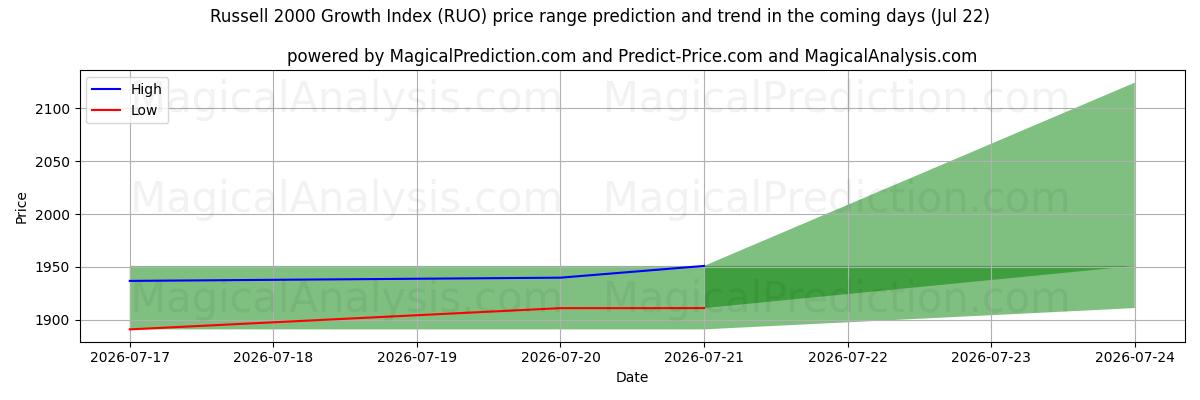 High and low price prediction by AI for Russell 2000 Growth Index (RUO) (22 Jul)