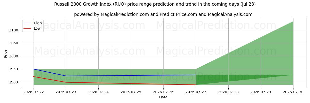 High and low price prediction by AI for 러셀 2000 성장 지수 (RUO) (28 Jul)