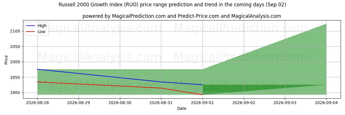 High and low price prediction by AI for 罗素 2000 增长指数 (RUO) (02 Sep)