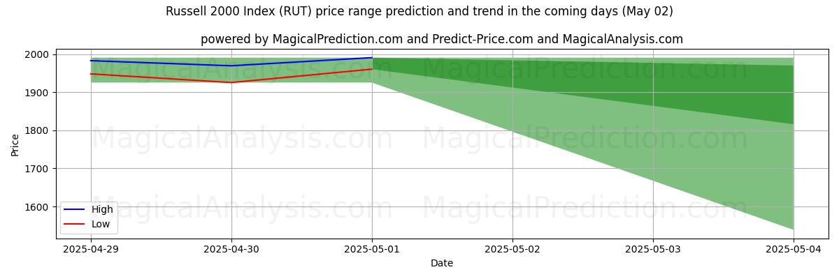 High and low price prediction by AI for Russell 2000 Index (RUT) (14 Mar)