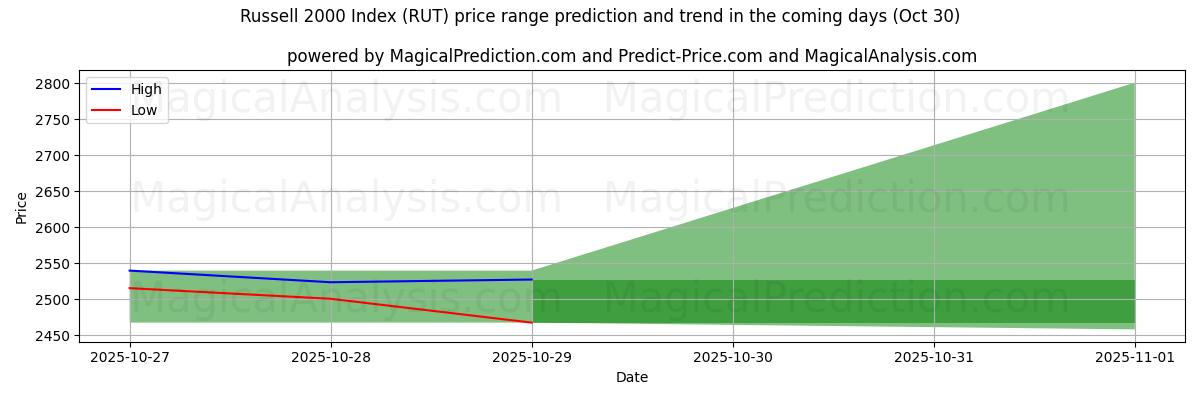 AI pris høy og lav prognose for Russell 2000-indeksen (RUT) (30 Oct) High and low price prediction by AI for Russell 2000-indeksen (RUT) (30 Oct)