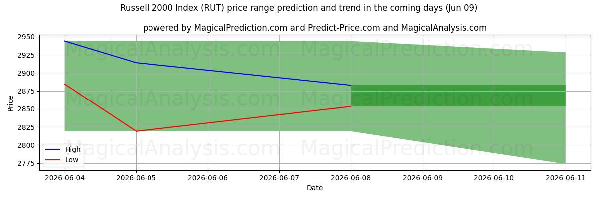 High and low price prediction by AI for Russell 2000 Index (RUT) (09 Jun)
