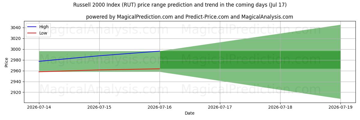 High and low price prediction by AI for ラッセル 2000 指数 (RUT) (17 Jul)