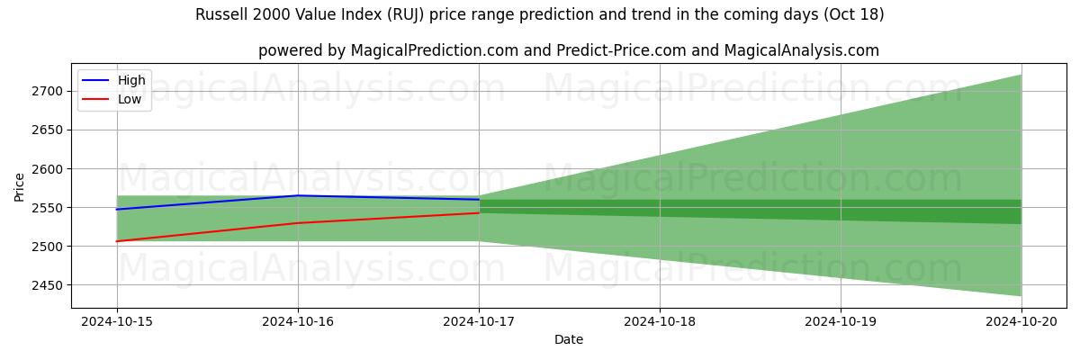 High and low price prediction by AI for 러셀 2000 가치지수 (RUJ) (18 Oct)