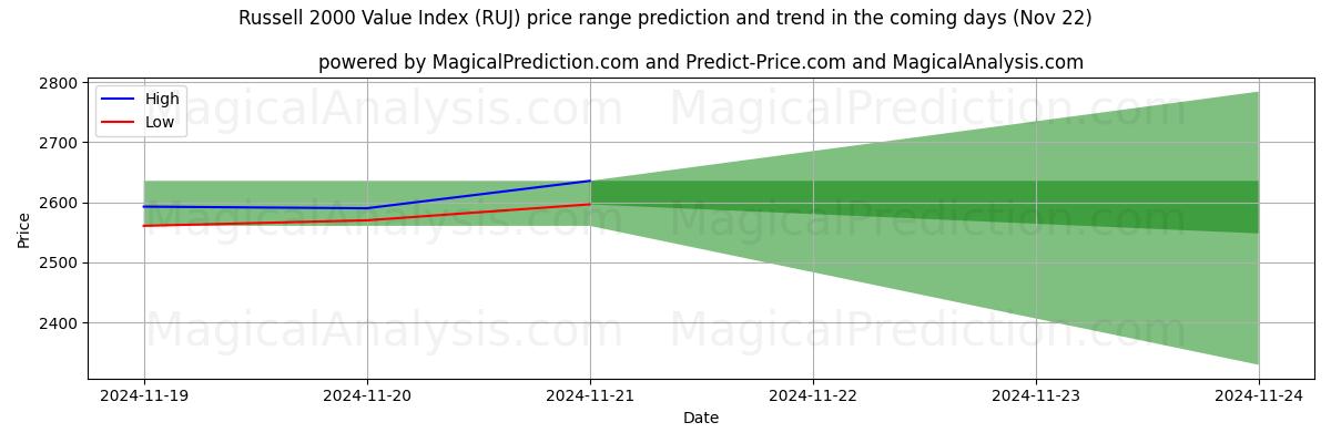 High and low price prediction by AI for مؤشر راسل 2000 للقيمة (RUJ) (21 Nov)