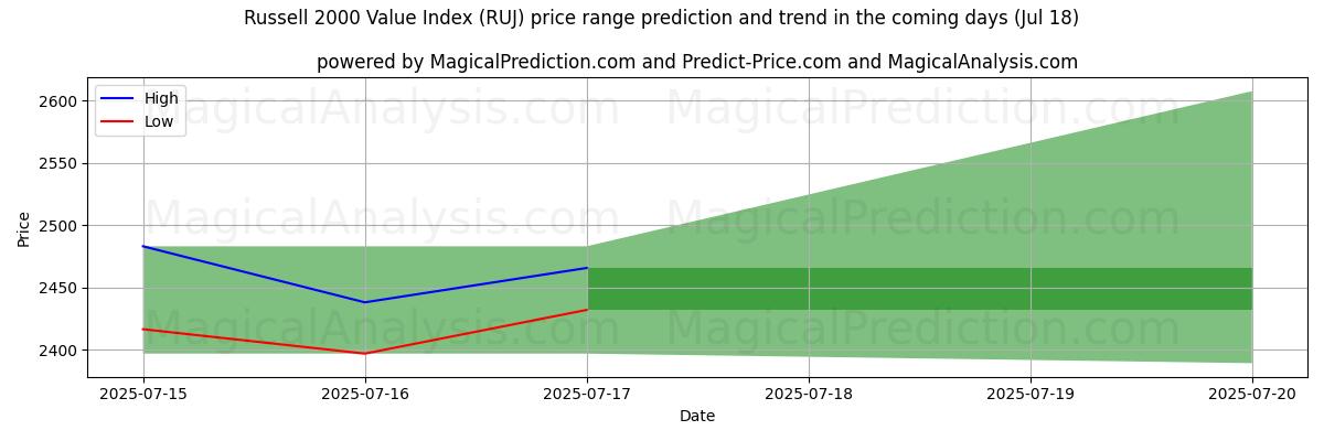 High and low price prediction by AI for Russell 2000 Value Index (RUJ) (17 Jul)