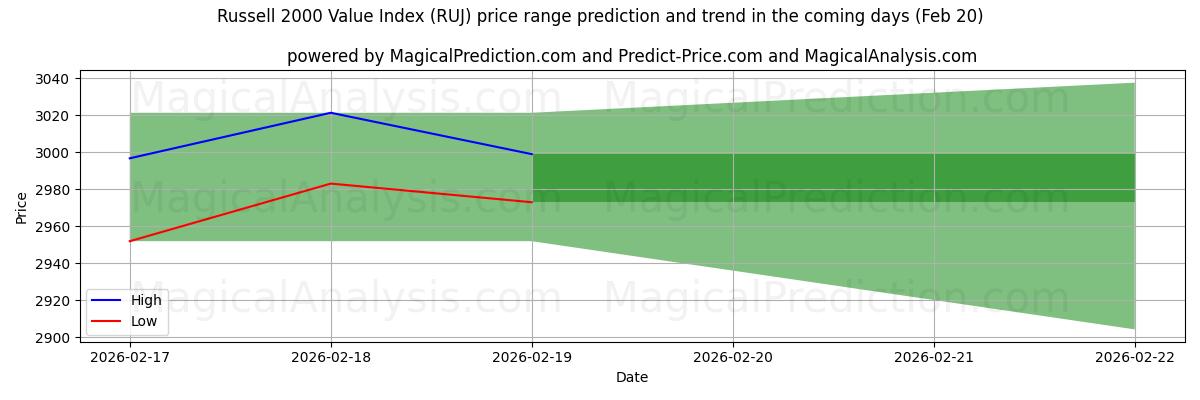 High and low price prediction by AI for Russell 2000 værdiindeks (RUJ) (20 Feb)