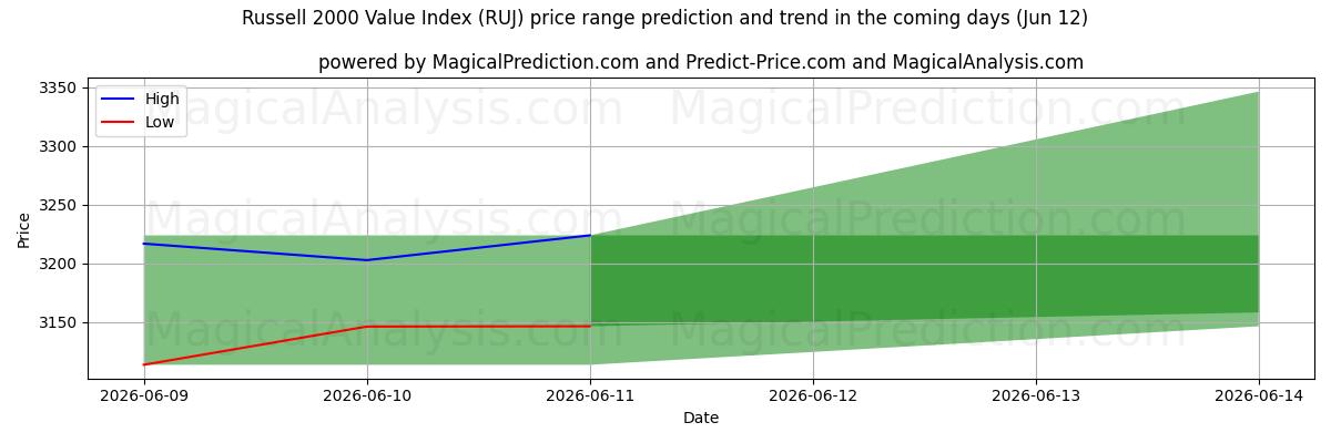 High and low price prediction by AI for 罗素 2000 价值指数 (RUJ) (12 Jun)