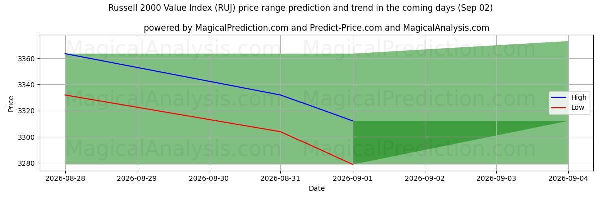 High and low price prediction by AI for Russell 2000 värdeindex (RUJ) (02 Sep)