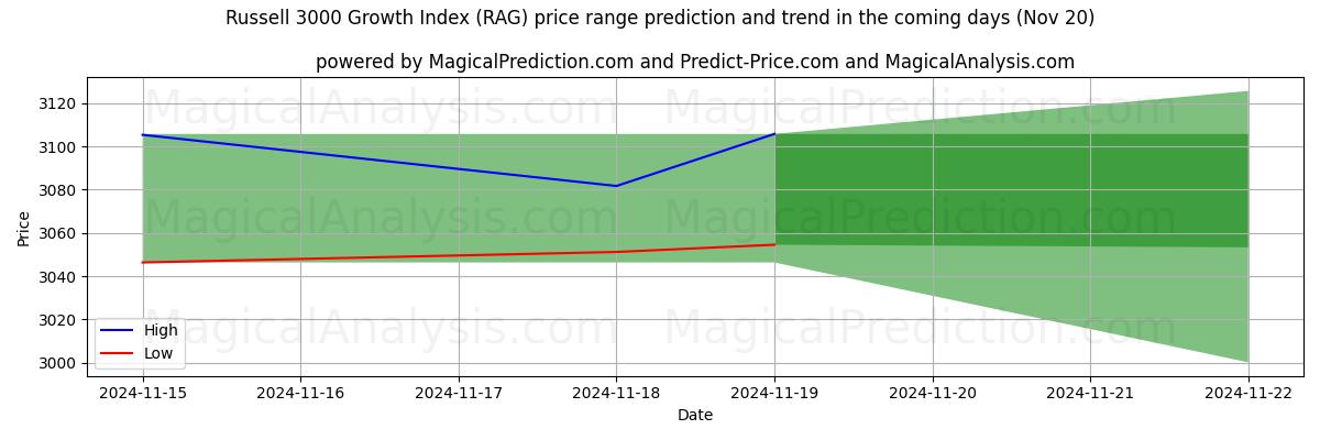 High and low price prediction by AI for Russell 3000 Growth Index (RAG) (20 Nov)