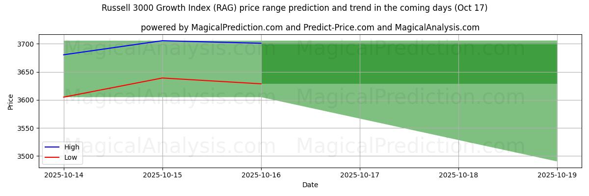 AI pris høy og lav prognose for Russell 3000 Growth Index (RAG) (17 Oct) High and low price prediction by AI for Russell 3000 Growth Index (RAG) (17 Oct)