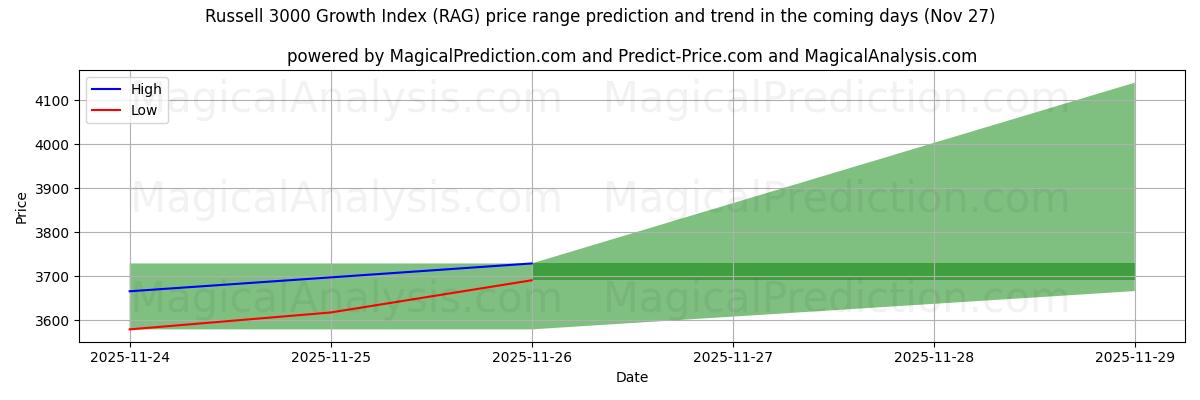 High and low price prediction by AI for Russell 3000 Growth Index (RAG) (27 Nov)