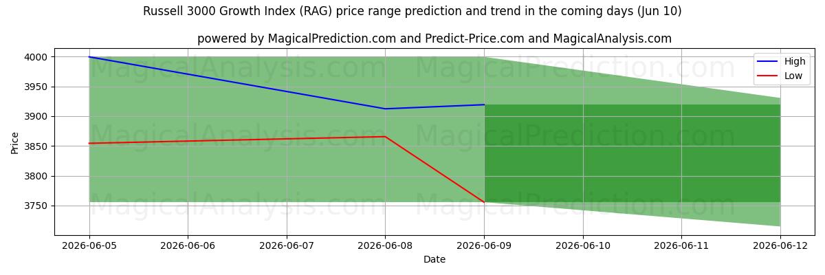 High and low price prediction by AI for Índice de crescimento Russell 3000 (RAG) (09 Jun)