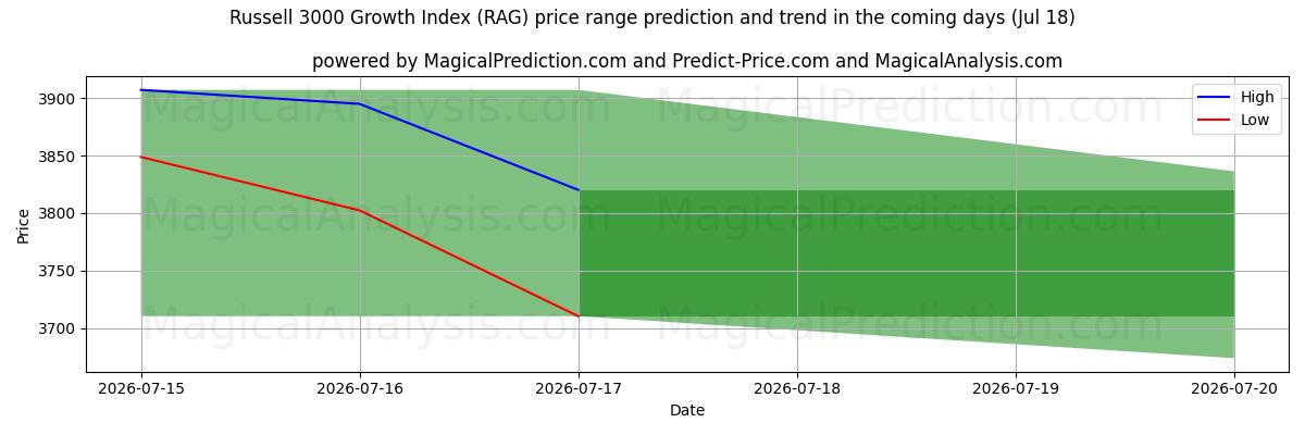 High and low price prediction by AI for Russell 3000 Büyüme Endeksi (RAG) (18 Jul)