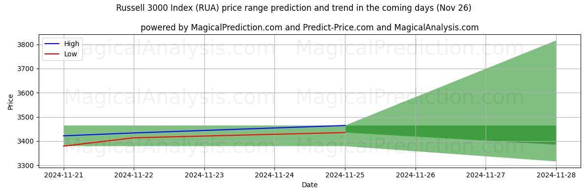 High and low price prediction by AI for 罗素 3000 指数 (RUA) (21 Nov)