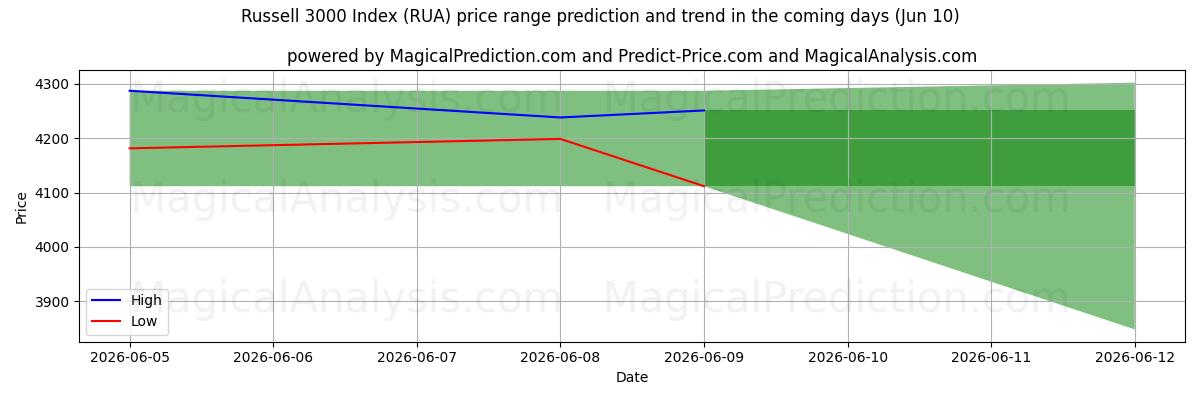High and low price prediction by AI for रसेल 3000 सूचकांक (RUA) (10 Jun)