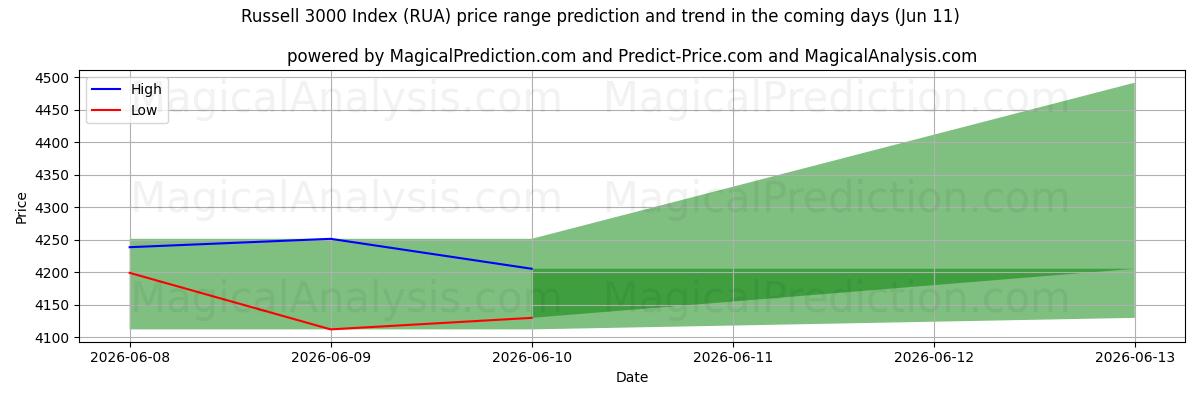 High and low price prediction by AI for Índice Russell 3000 (RUA) (11 Jun)