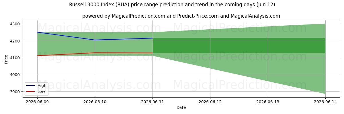 High and low price prediction by AI for Russell 3000-index (RUA) (12 Jun)