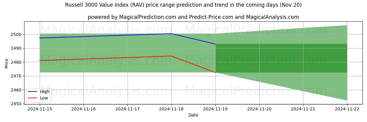 High and low price prediction by AI for Russell 3000 Value Index (RAV) (20 Nov)