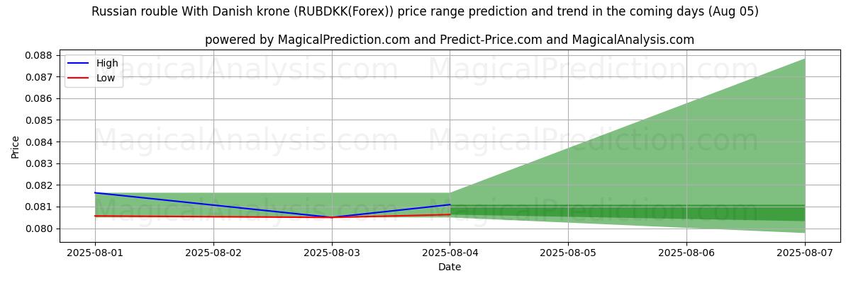 Previsione dei prezzi alti e bassi da parte dell'IA per Rublo russo con la corona danese (RUBDKK(Forex)) (05 Aug) High and low price prediction by AI for Rublo russo con la corona danese (RUBDKK(Forex)) (05 Aug)