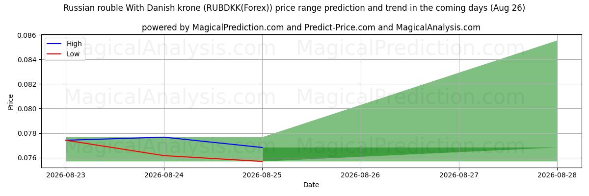 High and low price prediction by AI for Russischer Rubel mit dänischer Krone (RUBDKK(Forex)) (26 Aug)
