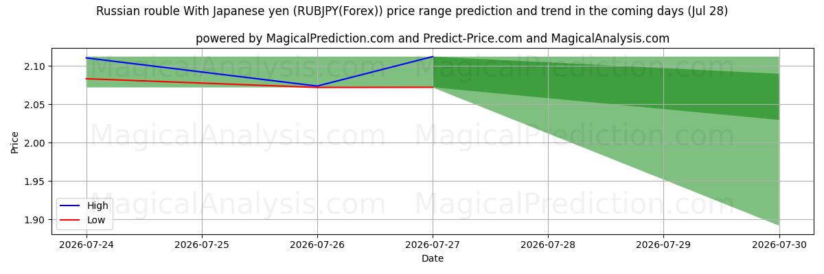 High and low price prediction by AI for Rublo russo com iene japonês (RUBJPY(Forex)) (28 Jul)