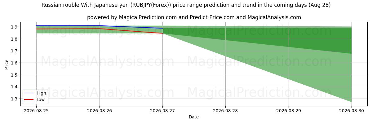 High and low price prediction by AI for روبل روسیه با ین ژاپن (RUBJPY(Forex)) (28 Aug)