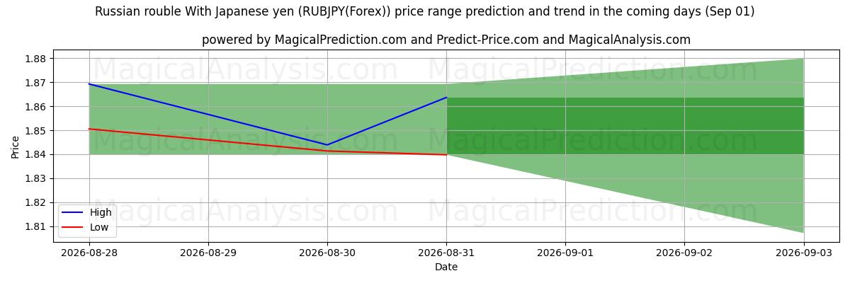 High and low price prediction by AI for Rublo russo con yen giapponese (RUBJPY(Forex)) (01 Sep)