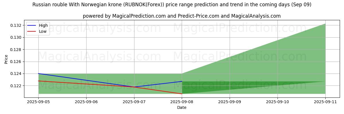 پیشبینی قیمتهای بالا و پایین توسط هوش مصنوعی برای روبل روسیه با کرون نروژ (RUBNOK(Forex)) (09 Sep) High and low price prediction by AI for روبل روسیه با کرون نروژ (RUBNOK(Forex)) (09 Sep)