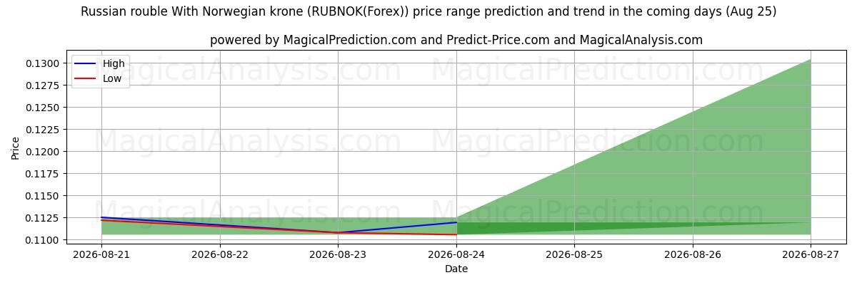 High and low price prediction by AI for Russisk rubel med norske kroner (RUBNOK(Forex)) (25 Aug)