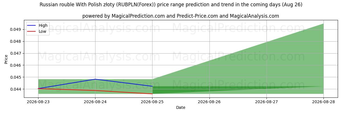 High and low price prediction by AI for الروبل الروسي مع الزلوتي البولندي (RUBPLN(Forex)) (26 Aug)