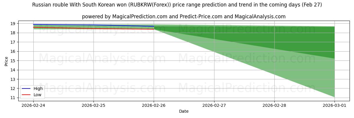 High and low price prediction by AI for ロシアルーブルと韓国ウォン (RUBKRW(Forex)) (27 Feb)
