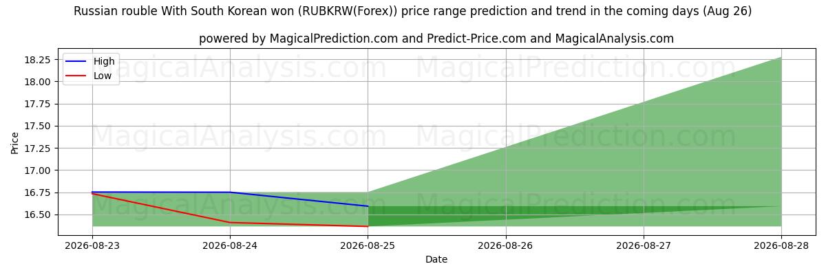 High and low price prediction by AI for Russian rouble With South Korean won (RUBKRW(Forex)) (26 Aug)
