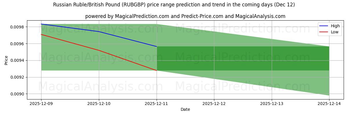 High and low price prediction by AI for Rublo ruso/libra británica (RUBGBP) (12 Dec)