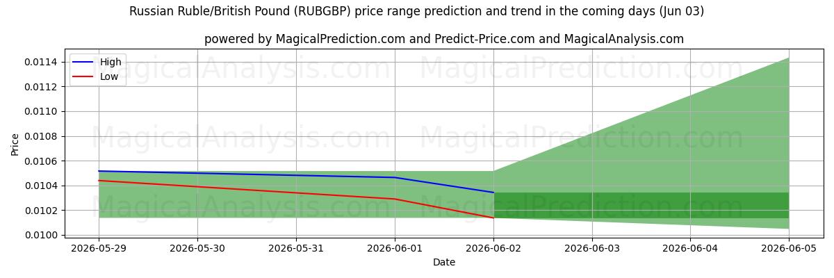 High and low price prediction by AI for 俄罗斯卢布/英镑 (RUBGBP) (03 Jun)